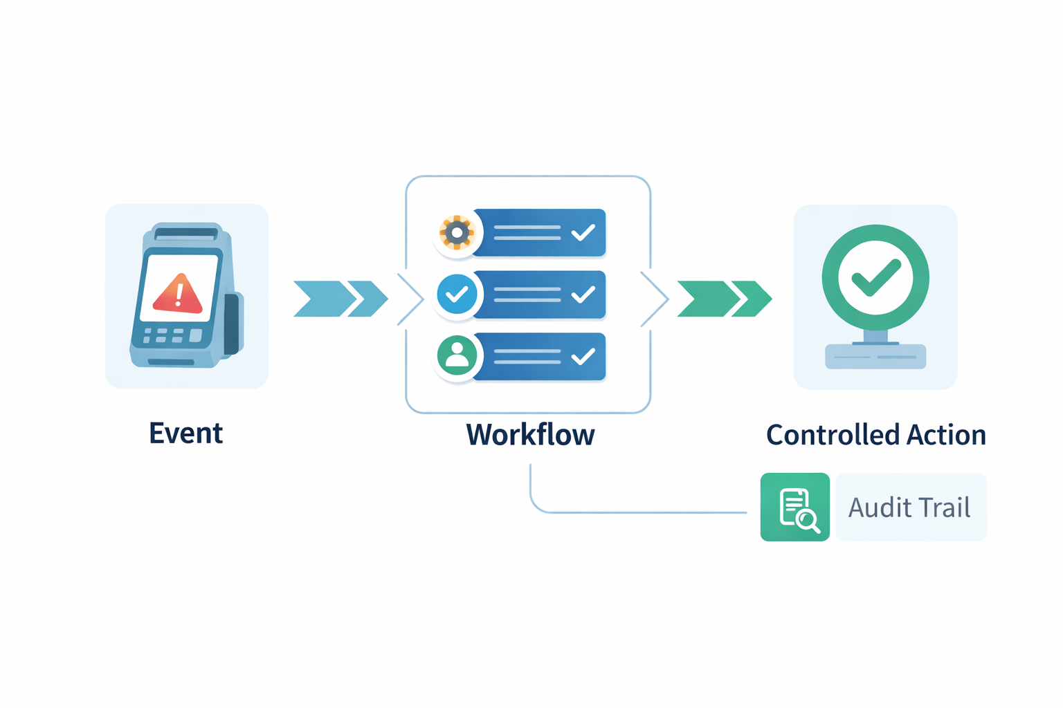 Event routing diagram: device event to workflow to controlled action with audit trail